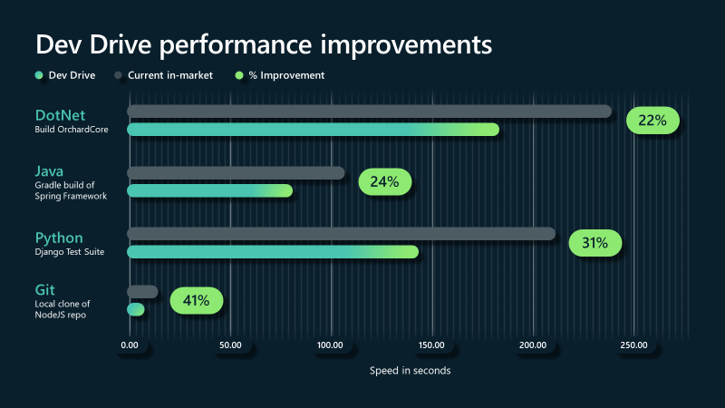 Dev Drive Performance Chart