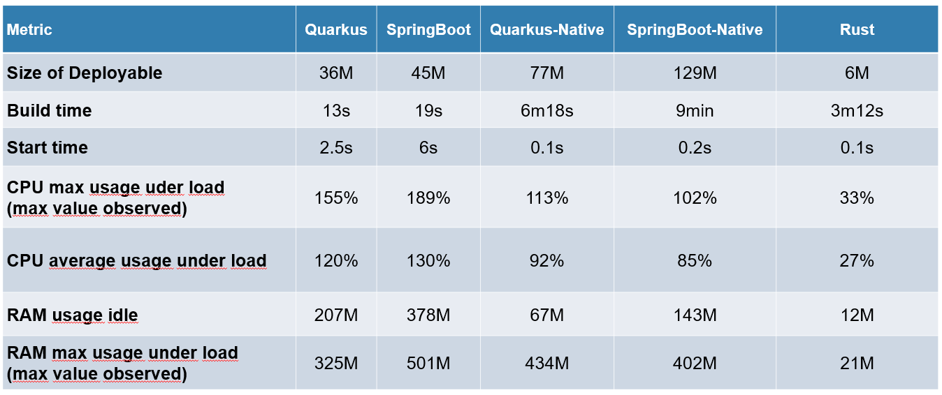 Rust vs Quarkus