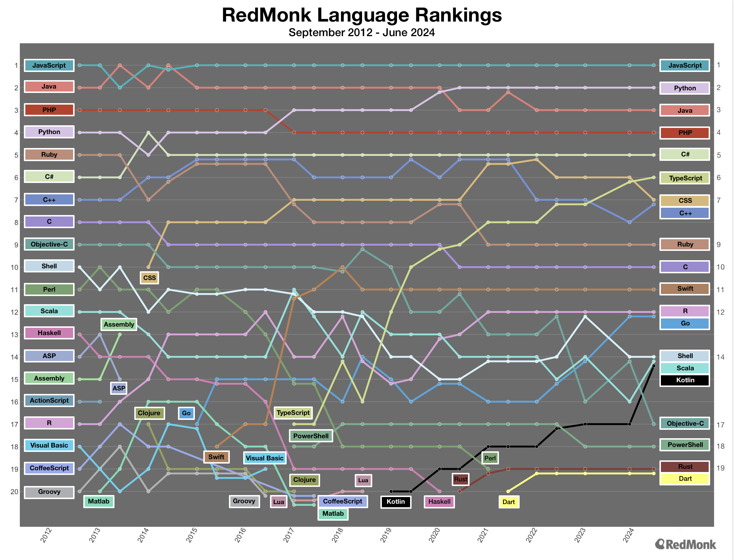 RedMonk Language Popularity